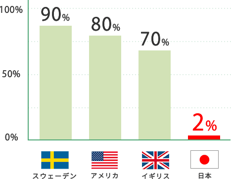 スウェーデン 90% アメリカ 80% イギリス 70% 日本 2%